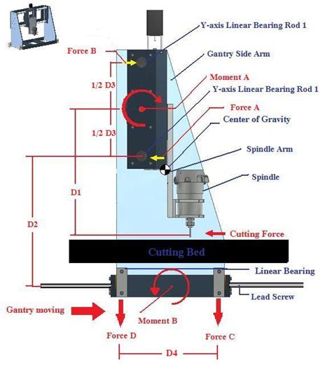 Do it yourself CNC router: Design Considerations, the Gantry.